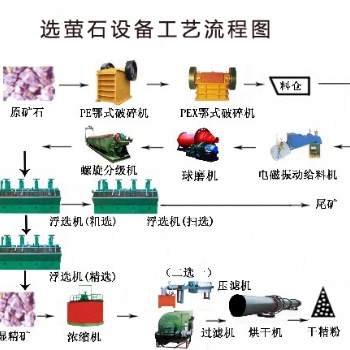 鉑思特螢石礦設(shè)備，選螢石礦跳汰機(jī)，充填式浮選柱選別螢石礦
