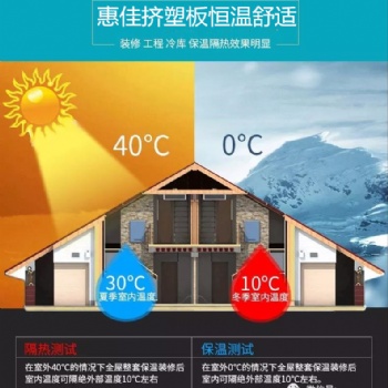 洛陽擠塑板選【惠佳】服務到“芯”，溫暖到“家”
