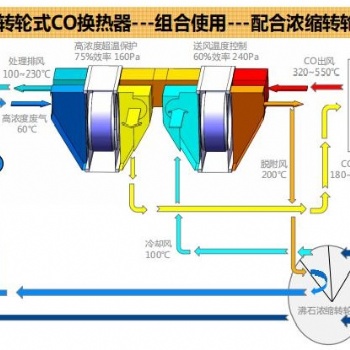 上海輪通轉(zhuǎn)輪式催化燃燒換熱器