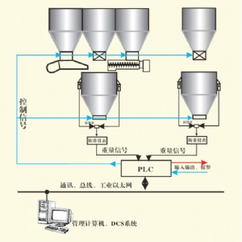 反應釜自動定量進料測控系統-