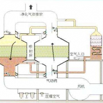 RCO應(yīng)用范圍以及工藝流程