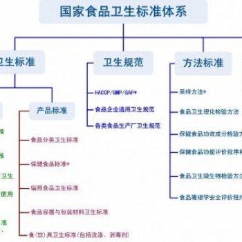 安徽企業ISO22000食品安全體系認證
