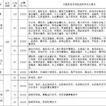 蘇州大學(xué)應(yīng)用技術(shù)學(xué)院專轉(zhuǎn)本