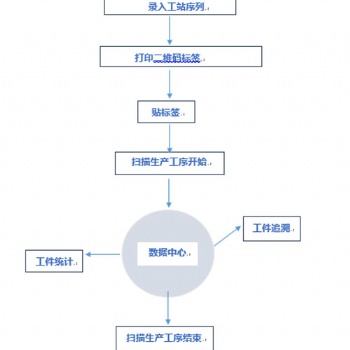 工序數(shù)據(jù)信息統(tǒng)計系統(tǒng) 可追溯 可查詢 二維碼自動生成 可定制