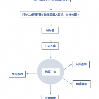 產(chǎn)品稱重條碼出入庫系統(tǒng) 支持電子秤 二維碼自動生成 可定制