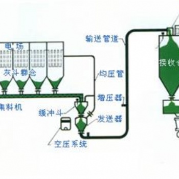 負(fù)壓氣力輸送介紹 氣力輸送系統(tǒng)簡介