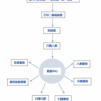 板材二維碼出入庫核驗系統(tǒng) 條碼自動生成 PDA操作 可定制