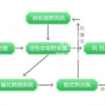 諾和環(huán)保催化燃燒設備的工作原理