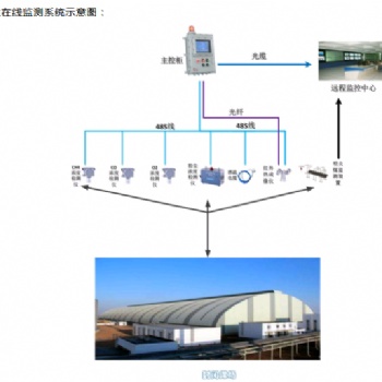 封閉煤棚內(nèi)部環(huán)境安全監(jiān)測設(shè)計(jì)方案