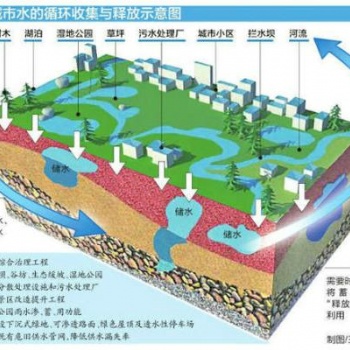 海綿城市低影響開(kāi)發(fā)設(shè)施系列