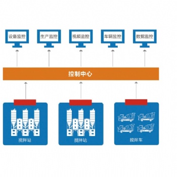 中建拌合站監控系統，中交拌合站監控系統，中鐵拌合站監控系統