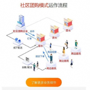 社區(qū)團購系統(tǒng)開發(fā)app