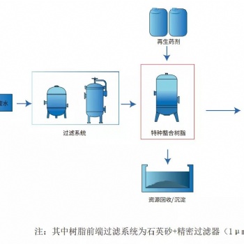 PCB線(xiàn)路板行業(yè)領(lǐng)域廢水回收去除銅鎳等重金屬螯合樹(shù)脂