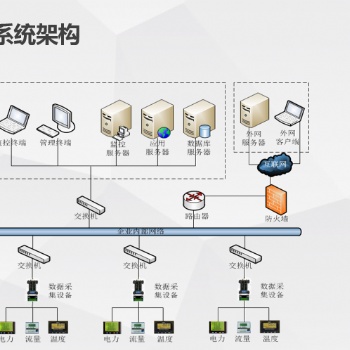 EMS能源管理系統(tǒng)鴻宇集智