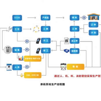 鴻宇集智工廠管理系統(tǒng)