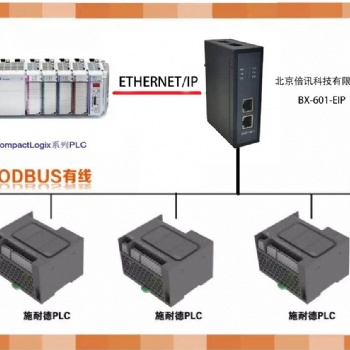 倍訊科技MODBUS轉(zhuǎn)EtherNet/IP網(wǎng)關模塊