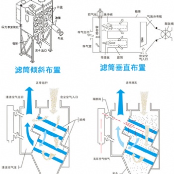鑫藍(lán)環(huán)保濾筒除塵器高效節(jié)能 為環(huán)保助力