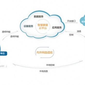 鴻宇M2M云端監(jiān)測平臺