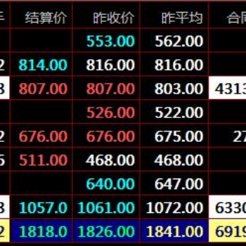 九龍農產品秦嶺農產品鄭州棉花棉花電子盤現貨K線圖怎么看