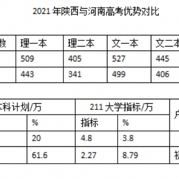 陜西省異地高考優(yōu)勢表格