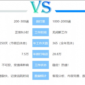電話外呼機器人，智能語音外呼機器人