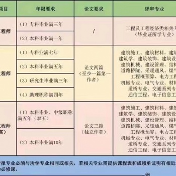 2023年職稱(chēng)評(píng)審條件與材料