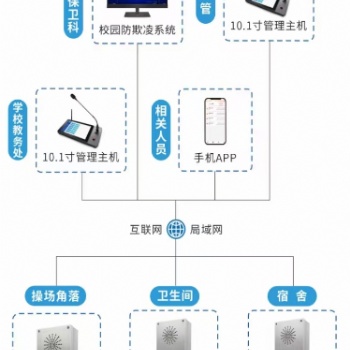 校園防欺凌系統升級版解決方案 ——云架構4G無線AI語音預警報警系統