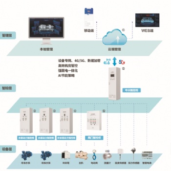 ECS-7000MUI中央空調(diào)一體化管控系統(tǒng)節(jié)能控制器