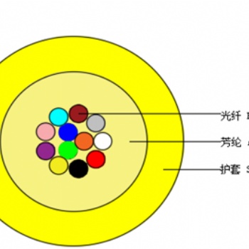 室內(nèi)多芯微型光纜（MFC≤24芯）