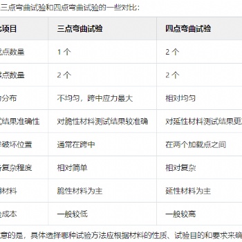 三點(diǎn)彎曲和四點(diǎn)彎曲試驗(yàn)：試驗(yàn)原理及方法比較