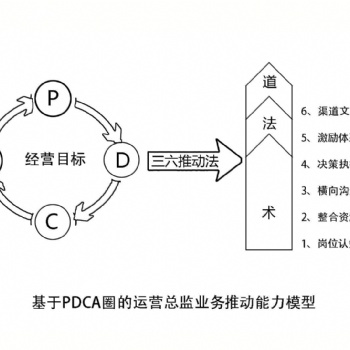 區(qū)域經(jīng)理業(yè)務(wù)推動(dòng)增長(zhǎng)班